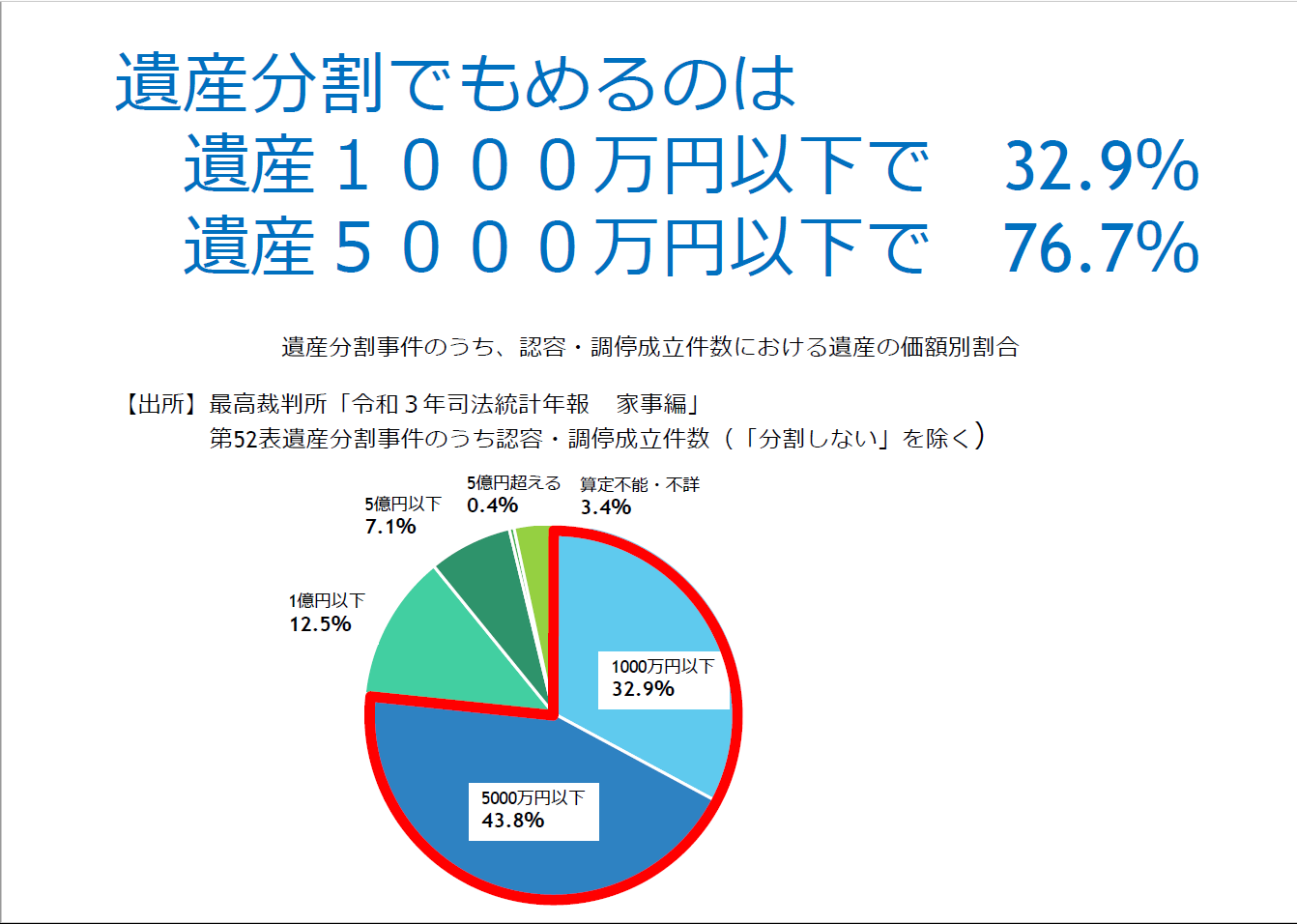 わが家は財産が少ないから家族でもめないと思っていませんか？