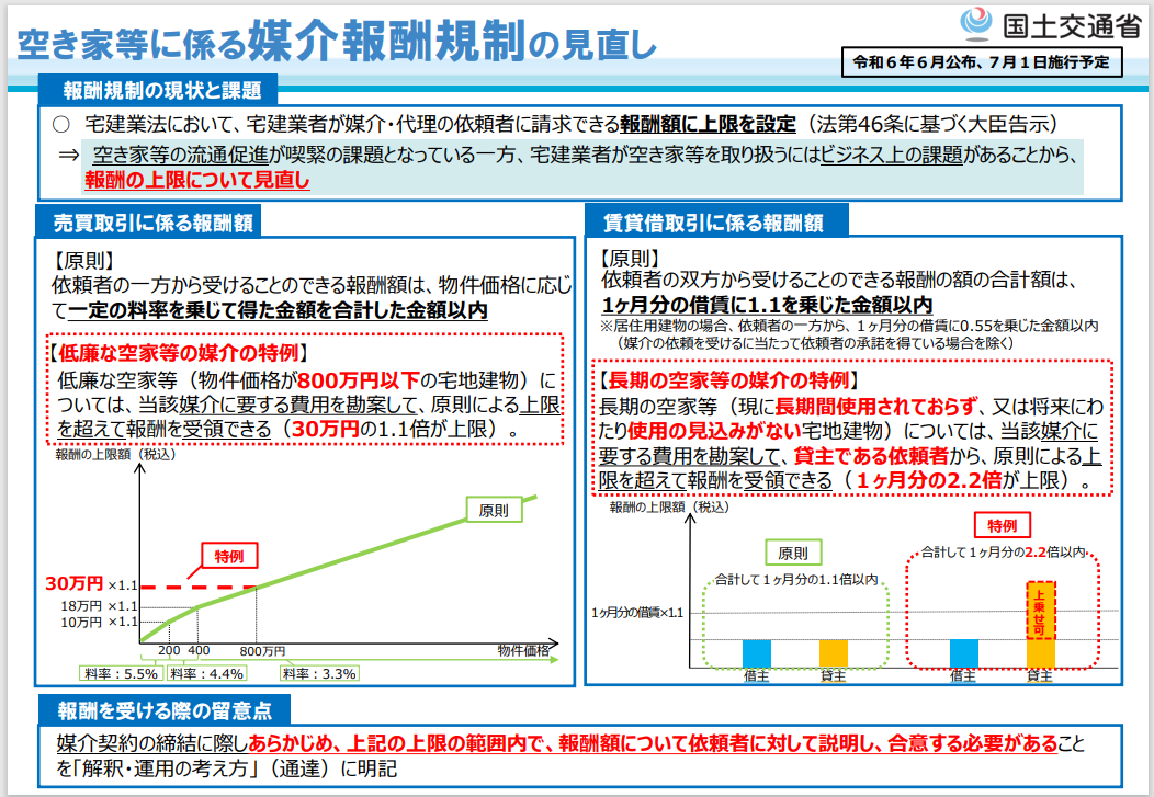 空き家等にかかる媒介報酬規制の見直し