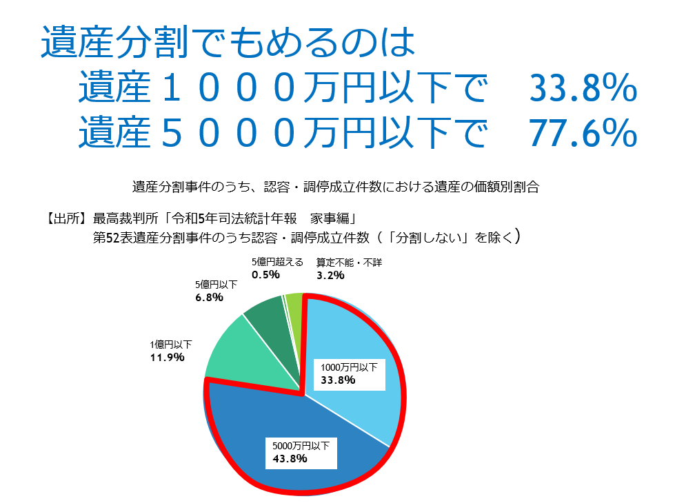 遺産分割でもめるのは何と！財産が1000万円以下で33％