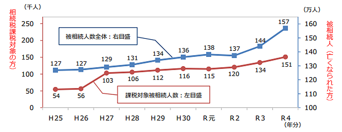 1. 被相続人数の推移