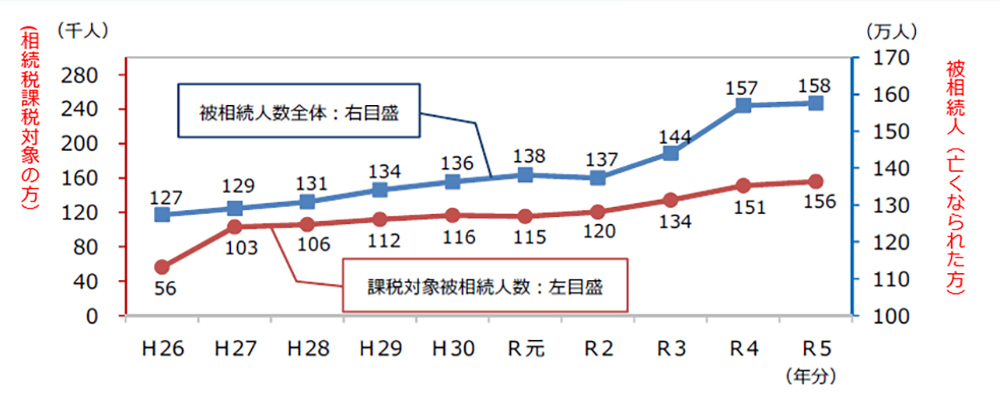 1. 被相続人数の推移