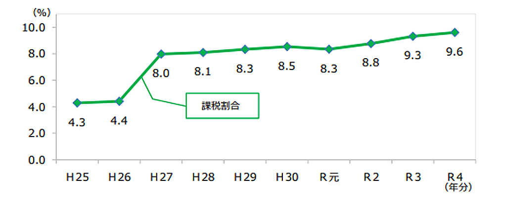 2. 課税割合の推移