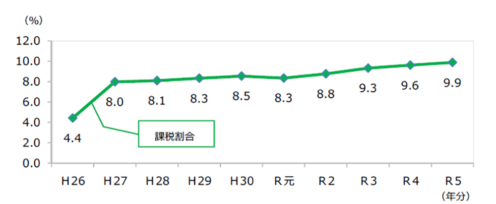 2. 課税割合の推移